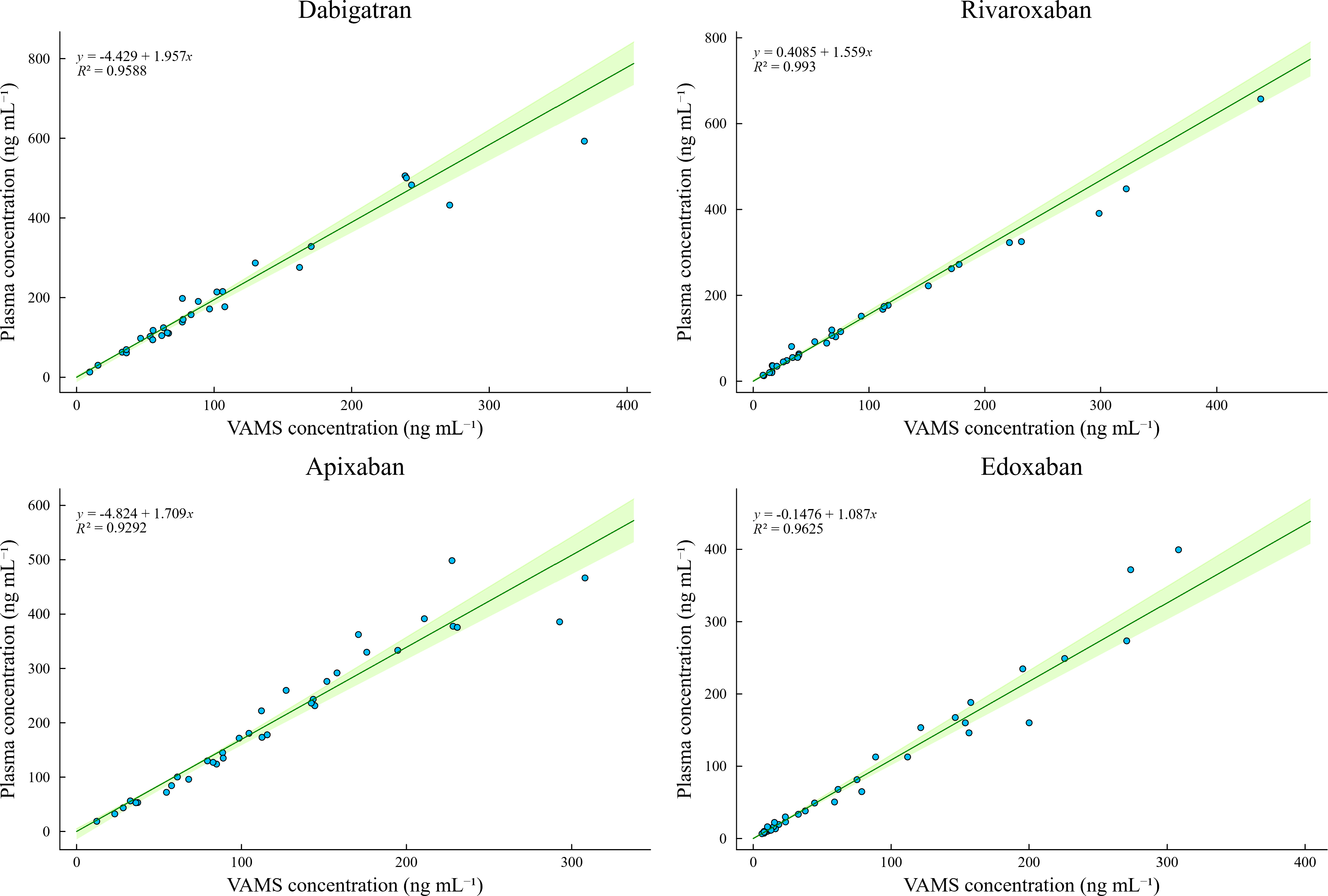 Correlation between DOAC concentrations quantified in paired finger-prick VAMS and plasma samples. Light-green regions are 95% confidence intervals. The coefficients of determination (R2) and weighted Deming regression formula are indicated.