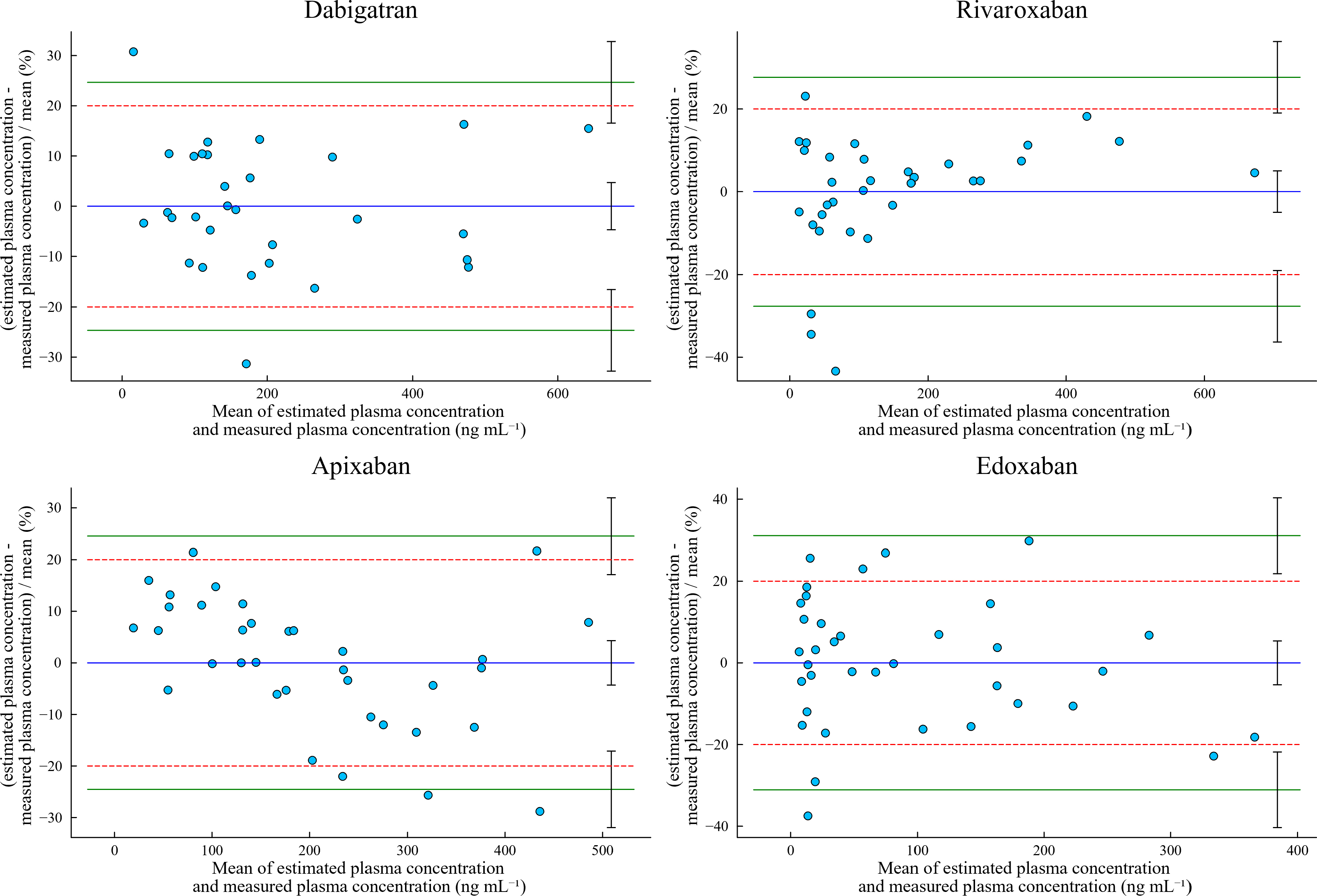 Bland–Altman plots for DOAC concentrations showing the percentage deviations between measured and estimated plasma concentration. The mean bias (blue line), upper and lower 95% limit of agreements (green lines), 20% estimation error acceptance criteria (dashed red lines), and 95% confidence intervals (black error bars) are indicated.