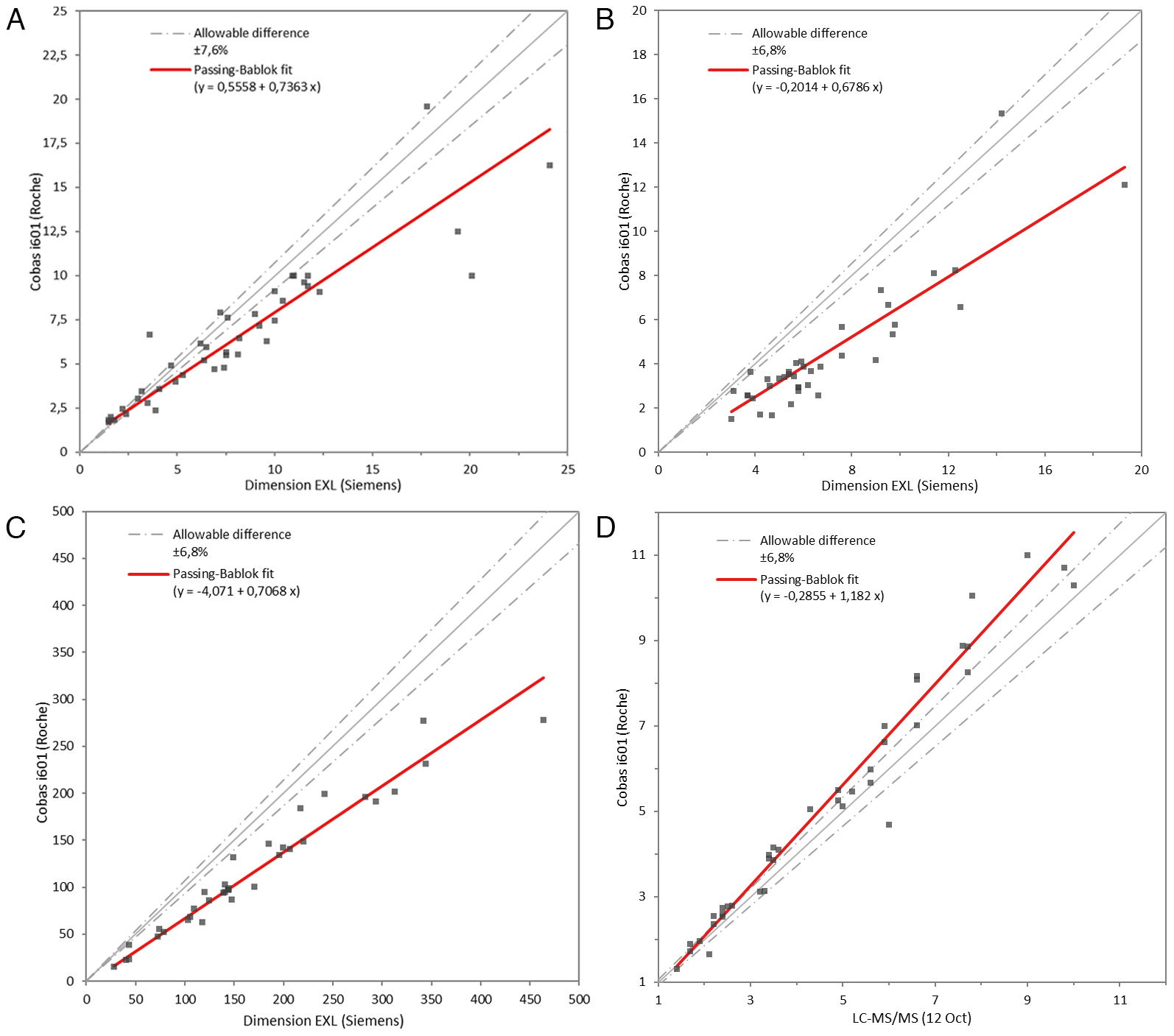 Passing–Bablok regression results from the method comparison according to the EP09-A3 protocol: A) tacrolimus (ng/mL), B) everolimus (ng/mL), C) cyclosporine (ng/mL), and D) sirolimus (ng/mL). Dashed lines represent the allowable difference limits.