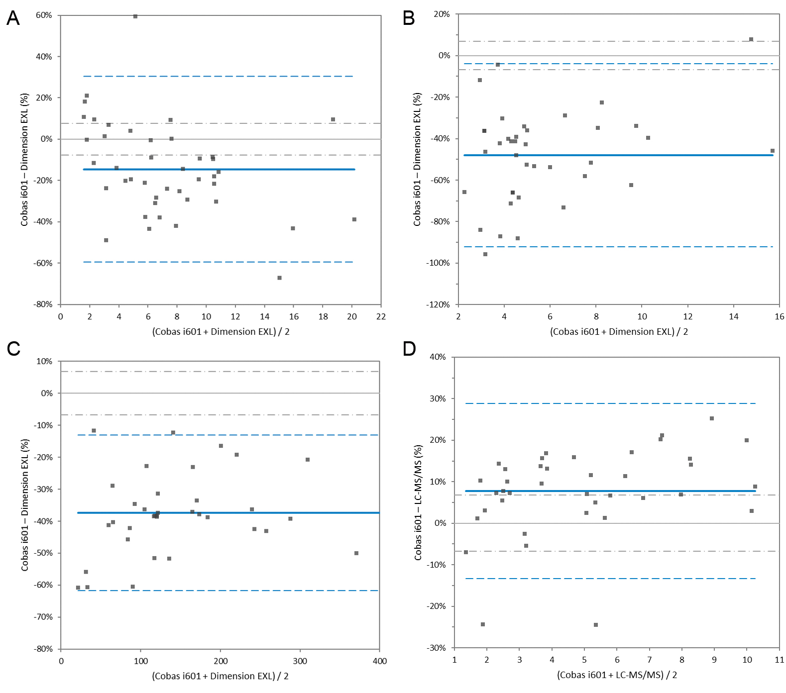 Bland-Altman difference plots from method comparison according to EP09-A3 protocol: A) tacrolimus (ng/mL), B) everolimus (ng/mL), C) cyclosporine (ng/mL), and D) sirolimus (ng/mL). Grey dashed lines represent the allowable difference limits based on analytical performance specifications. The solid blue line represents the mean relative bias, and the dashed blue lines represent the upper and lower 95% limits of agreement (LoA).