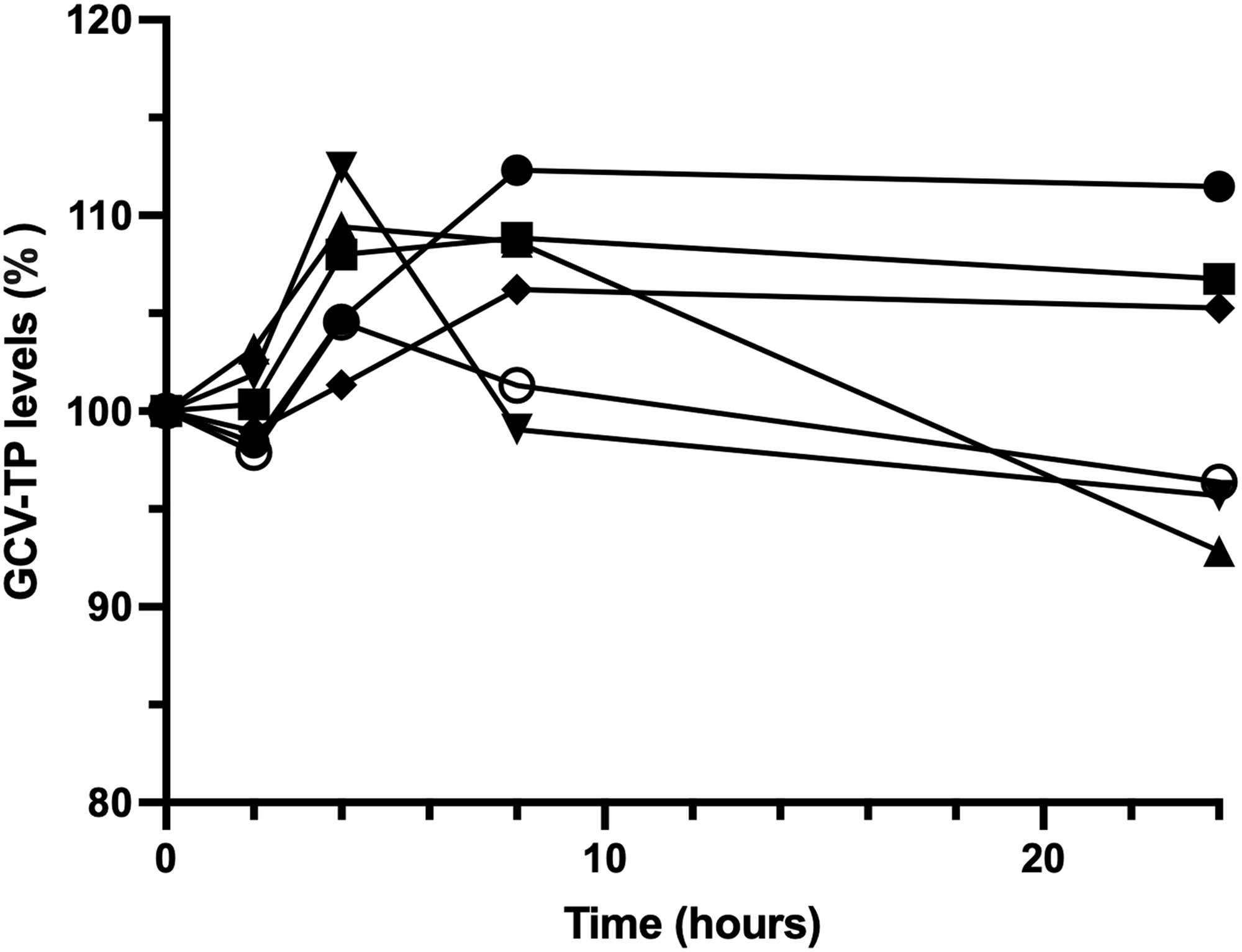 Stability of ganciclovir-triphosphate in blood. Individual ganciclovir-triphosphate levels in red blood cells (RBCs) from blood samples stored at 4 °C before isolation of RBCs for 24 h are shown for six patients treated with valganciclovir.