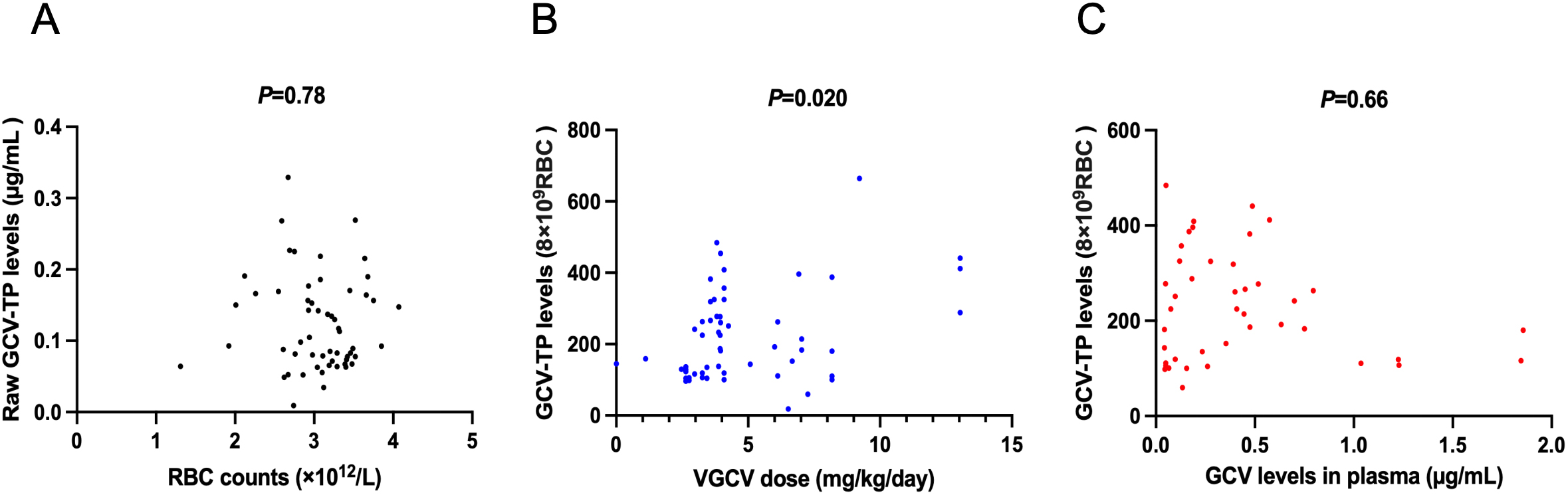 Relationship between raw ganciclovir triphosphate levels and RBC counts (A); ganciclovir triphosphate levels and valganciclovir dose (B); ganciclovir triphosphate levels and ganciclovir levels in plasma (C).
