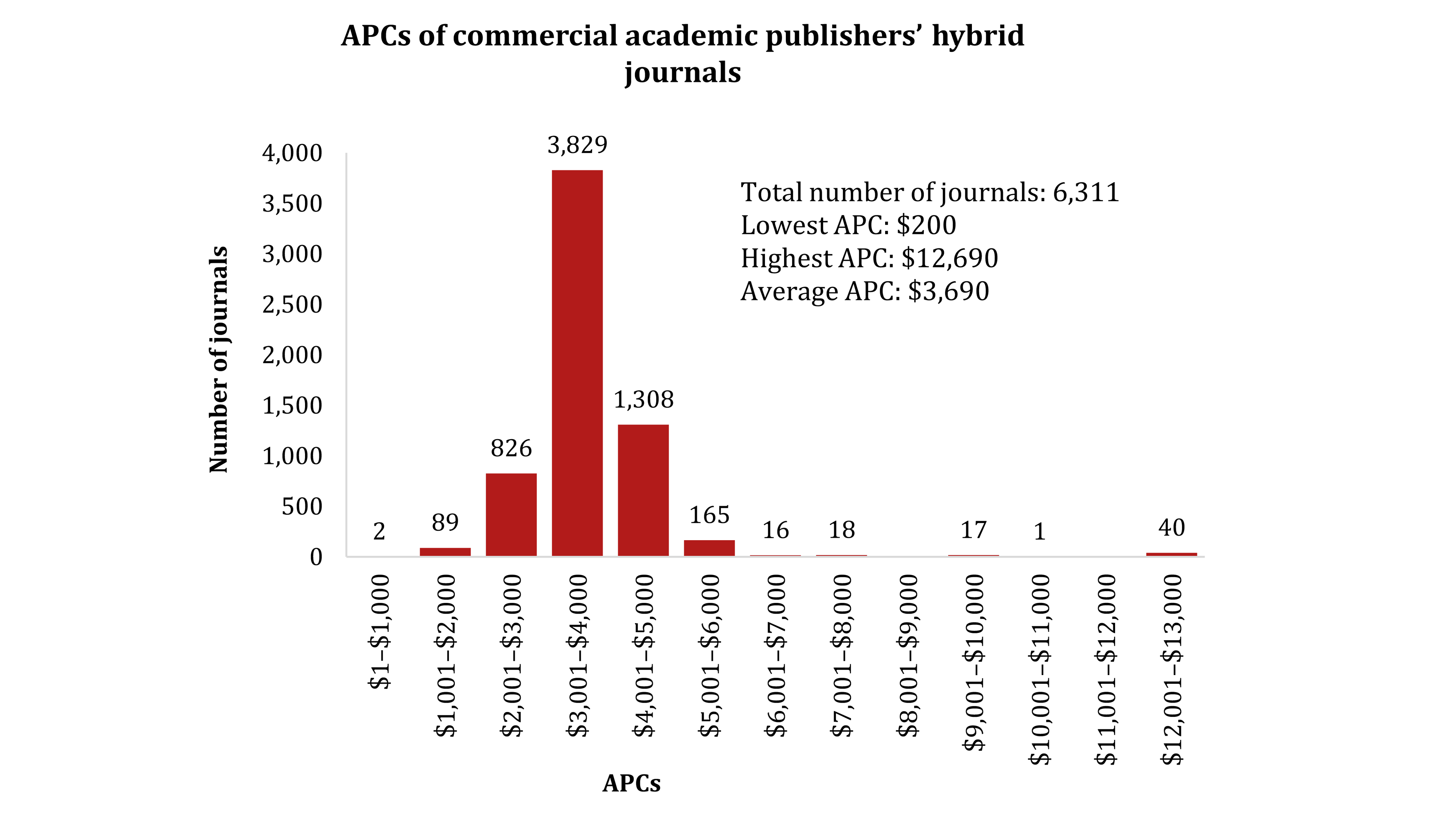 Note. The APCs are for Elsevier, Sage, Springer Nature, and Wiley, inclusive of mandatory publication fees and exclusive of taxes. APCs waived for new OA journals, and those sponsored by a third party or invoiced by journal owners directly, are excluded. Data were downloaded from the publishers’ websites in March 2025.